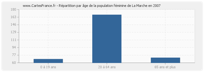 Répartition par âge de la population féminine de La Marche en 2007